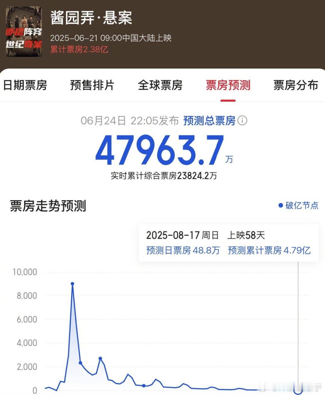 酱园弄这票房曲线比过山车还刺激，得加个安全带了 ​​​