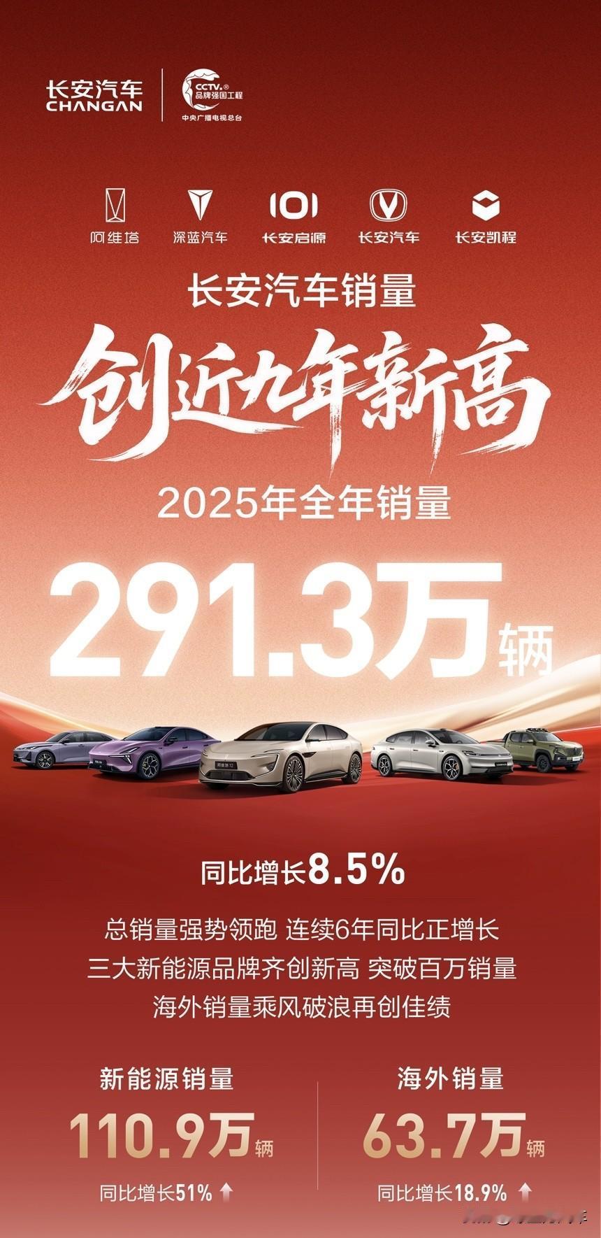 长安汽车2025年全年销量出炉！
总销量291.3万辆，同比增长8.5%，新能源