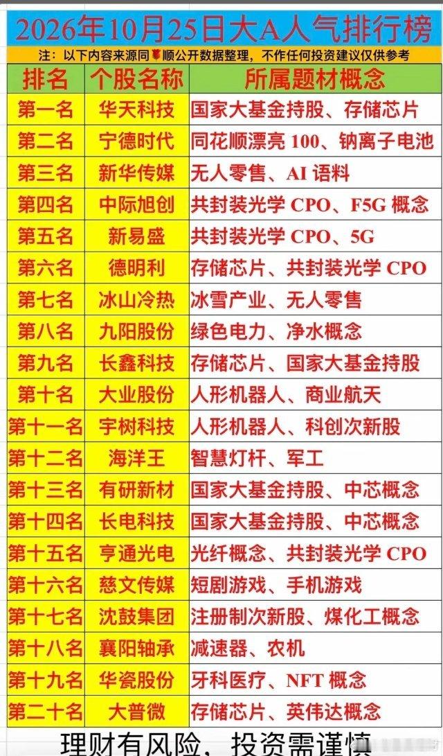 10.26周一  周末财经热点+人气热度榜！1.存储芯片2.钠离子电池3.绿色电
