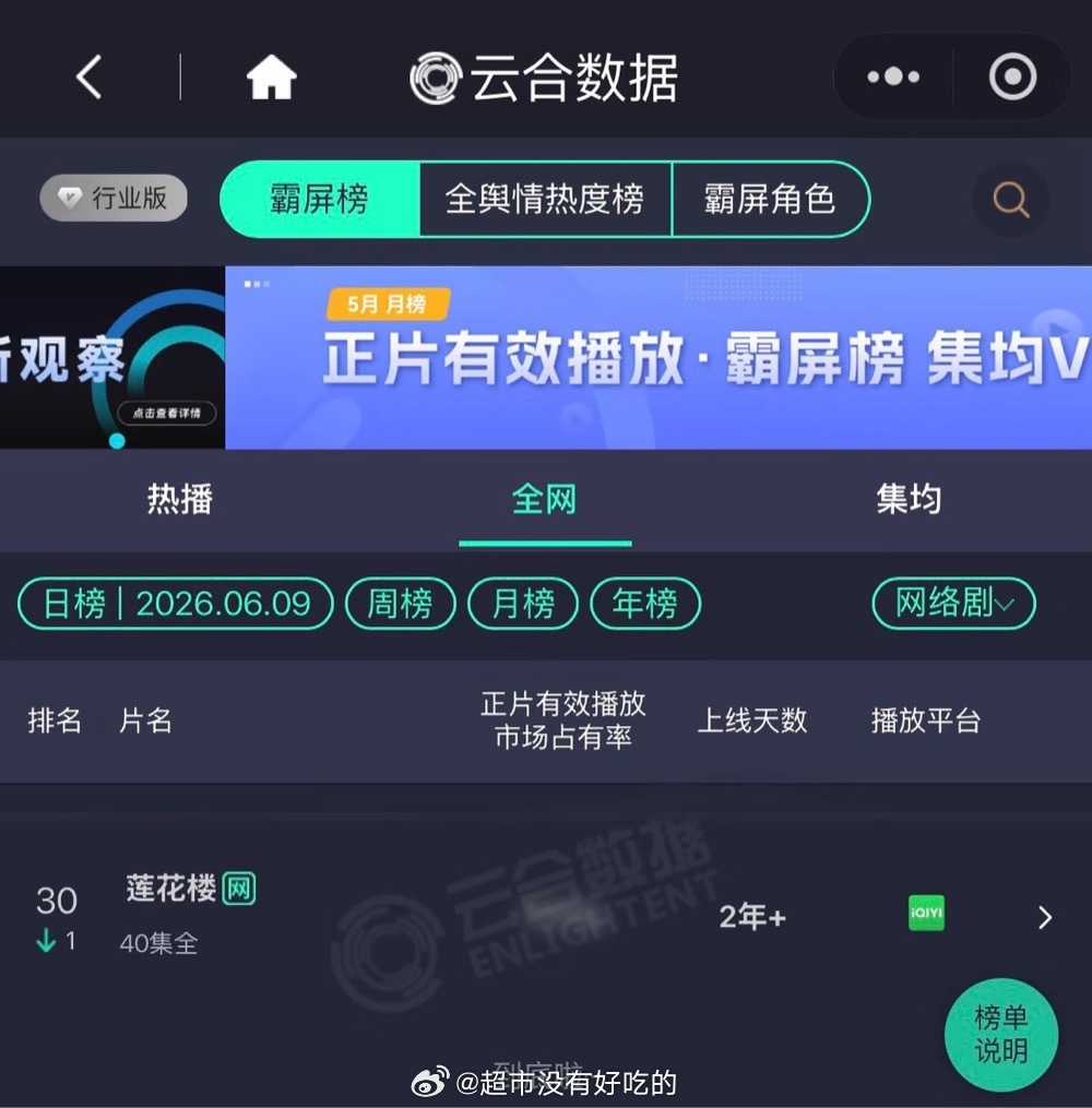 成毅《莲花楼》长尾太坚挺了快三年了，还在榜夏天来了，又有很多人开始重温李莲花了成