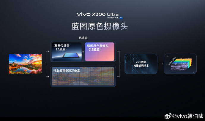 vivo色彩科学深度解析：软硬一体重构专业影像色准新标准vivo「色彩科学」迎来