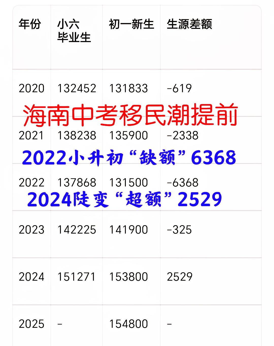 中考移民“抢占”小升初学位：“缺额”6368、陡变“超额”2529！2020‑2