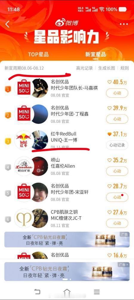 看不明白了，所以星品影响力这个榜单，6号到12号周期里一次丁禹兮飞榜一次王一博飞