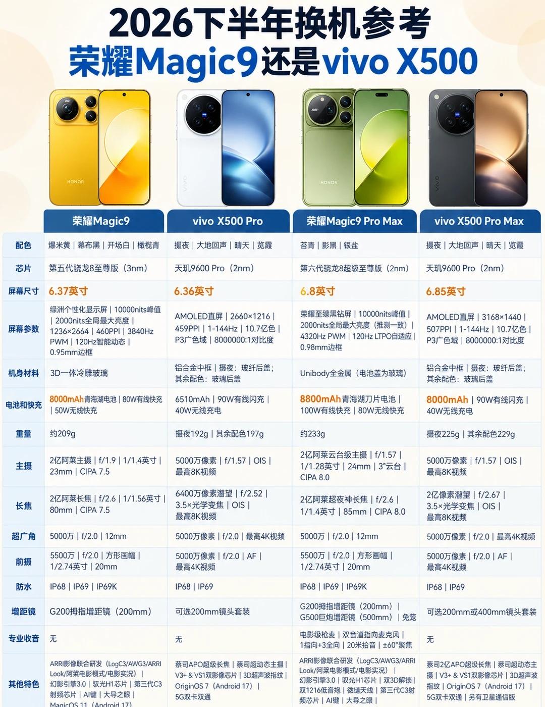 预算 6k 国庆换新｜Magic9 还是 vivo X500
国庆要出门旅行，打