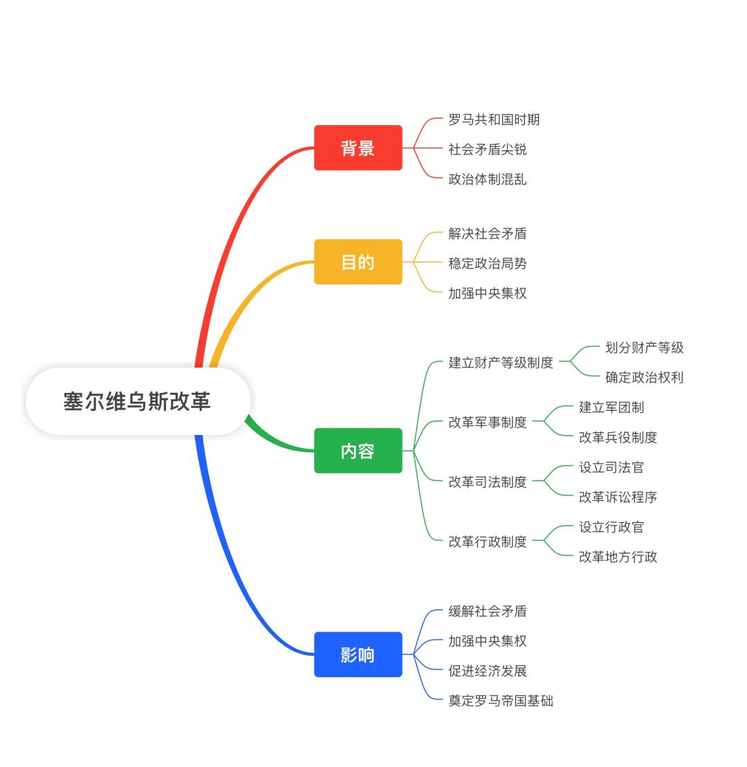 名词解释：塞尔维乌斯改革