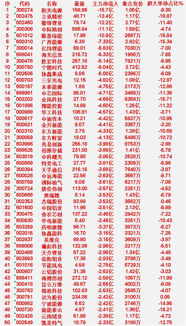 3月30日尾盘30分钟，主力资金大幅卖出的50名单！

阳光电源：主力净流入 -