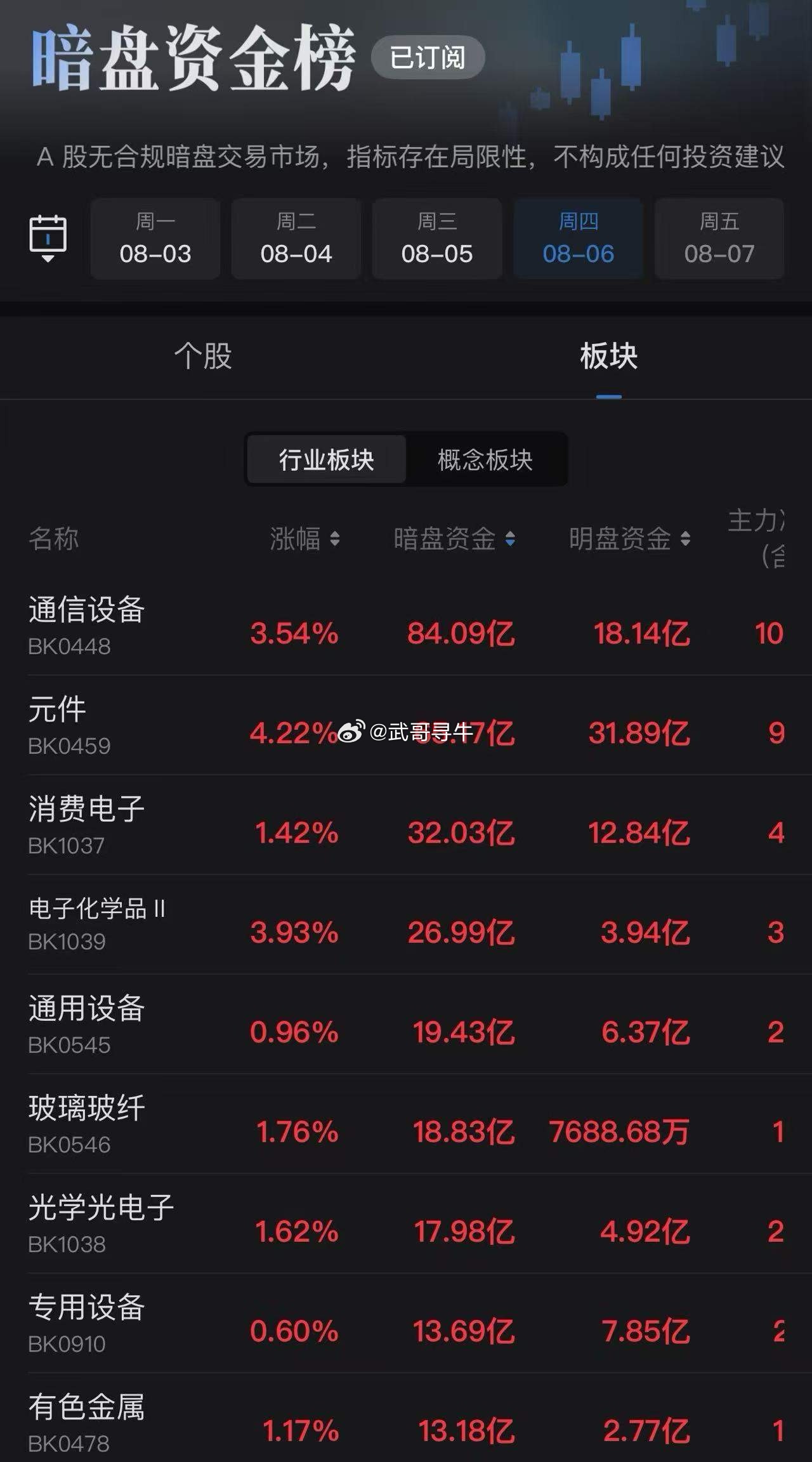 暗盘资金榜，各位可以看下！ 