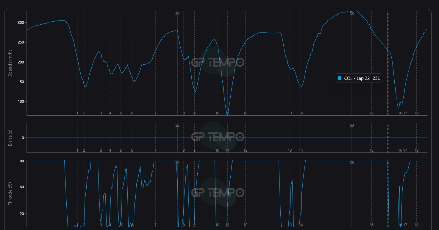 更离谱！昨天的练习赛，科拉平托全油门状态下时速暴跌了98km/h遥测数据显示，在