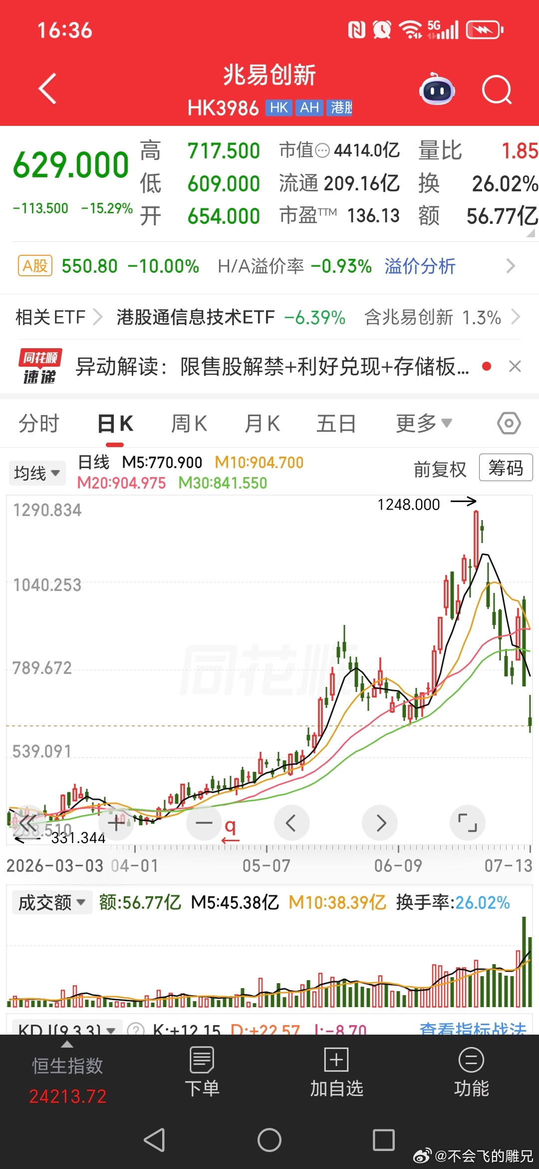 兆易创新跌停 如果上周五盘中最高点追了 兆易创新h股，两个交易日刚好跌了40%，