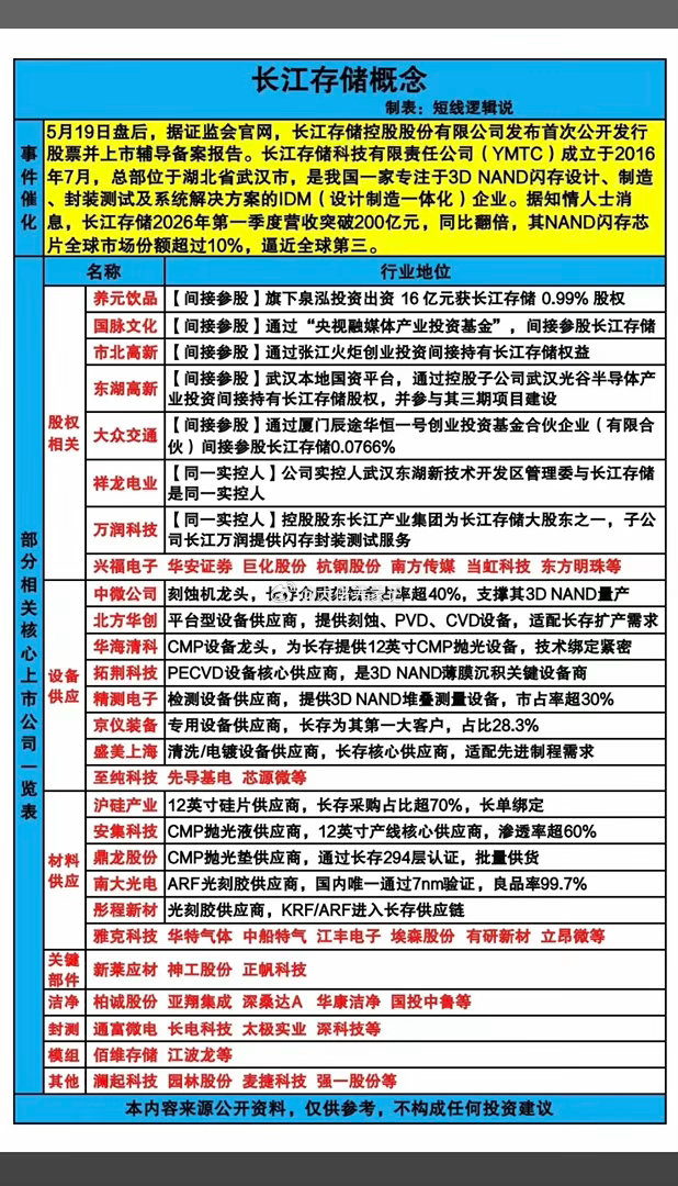 长江存储IPO：概念股梳理！1.股权相关2.设备供应3.材料供应4.关键部件5.
