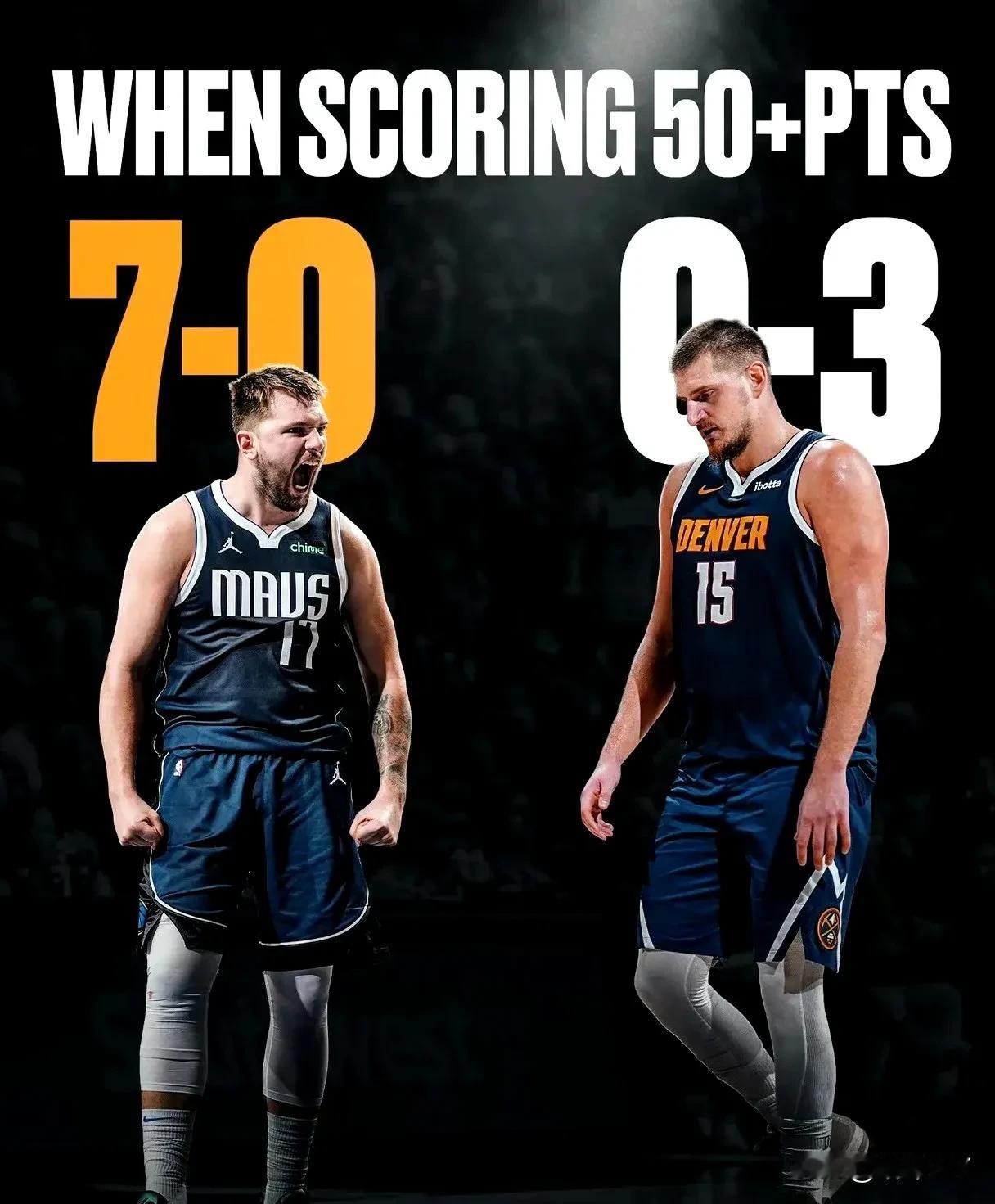 东契奇50+得分7场全胜，约基奇三次50+全败，问题出在哪里。
独行侠和掘金是近