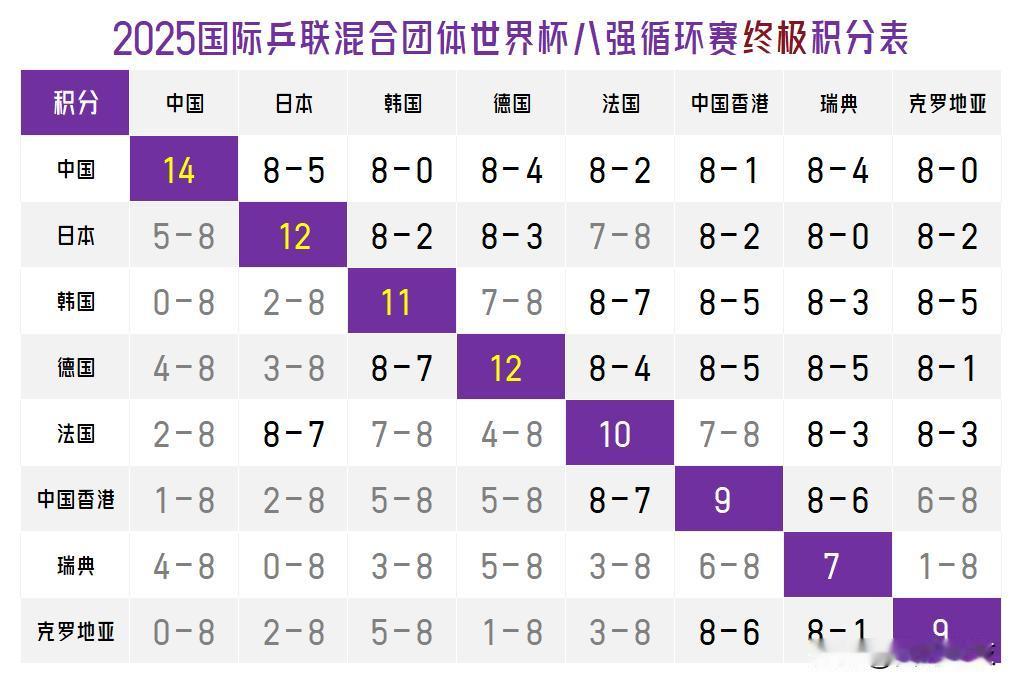 【八强循环赛终极积分表！国乒全胜晋级，中国香港一日两败出局！】

昨晚，成都国际