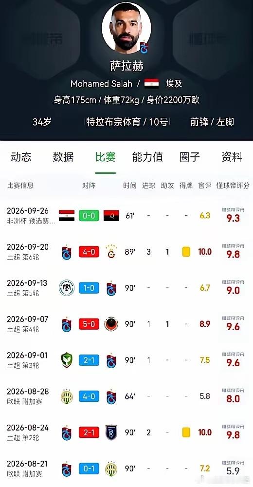 34岁的萨拉赫终究还是踏进了被戏称“养老院”的土超。他明明还能在意甲横着走，翻看