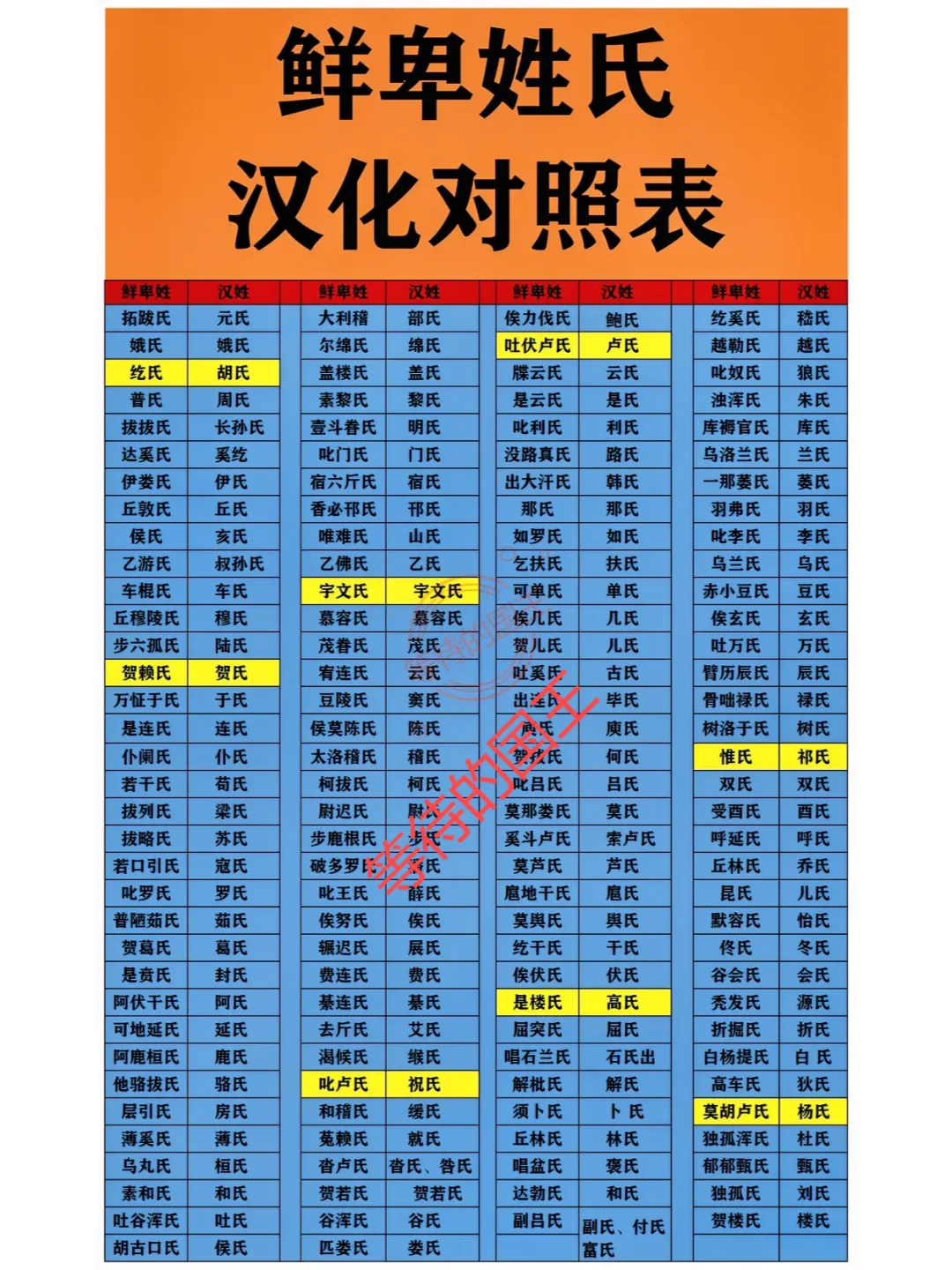 鲜卑族到哪里去了？