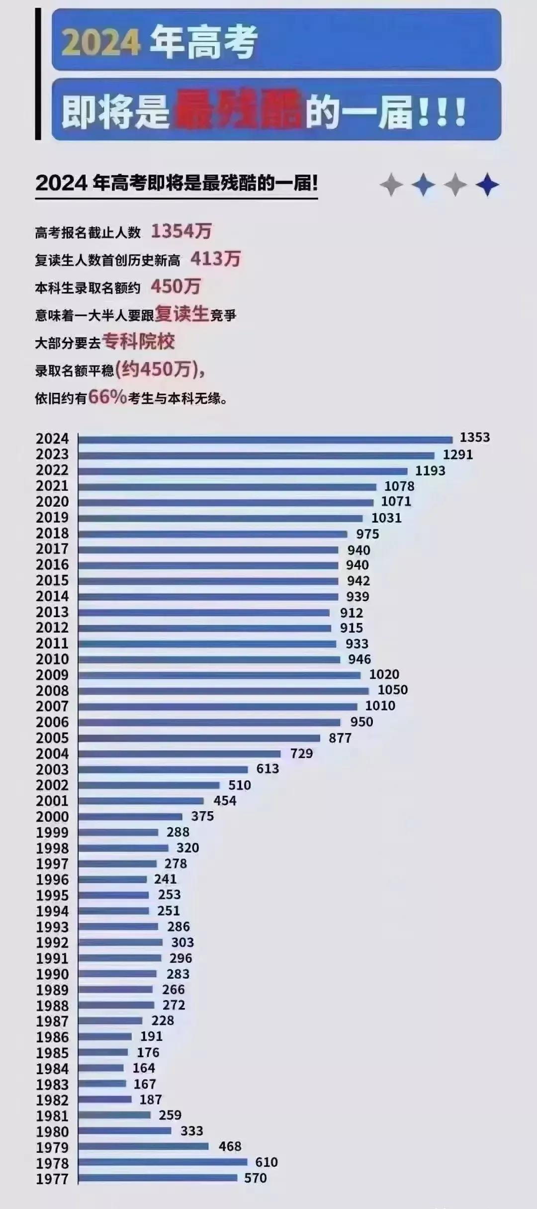 1350万+！这是2024年即将参加高考的人数，复读生人数创历史新高，达到400