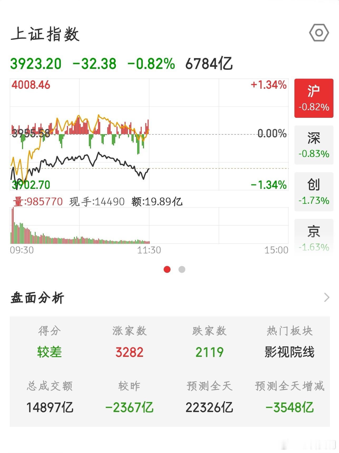 【2026.7.16】午间：上证指数 收盘下跌 32.38，报 3923.20；