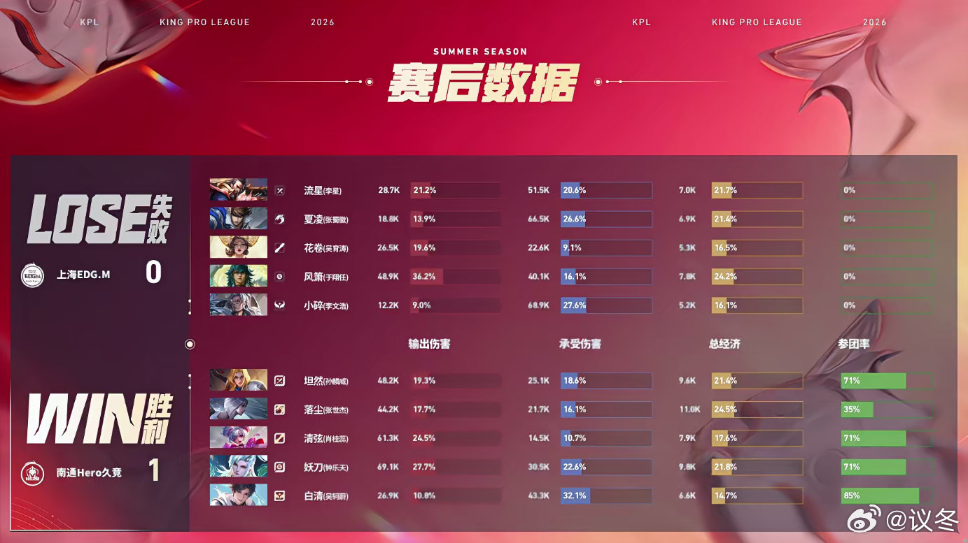 Hero强势平推局Hero对战EDGM 妖刀敖隐接管发育路，白清元流之子辅助完美