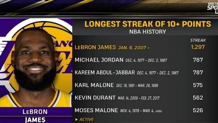 老詹延续得分上双记录！湖人主108:125不敌太阳，七连胜遭终结！
詹姆斯状态一