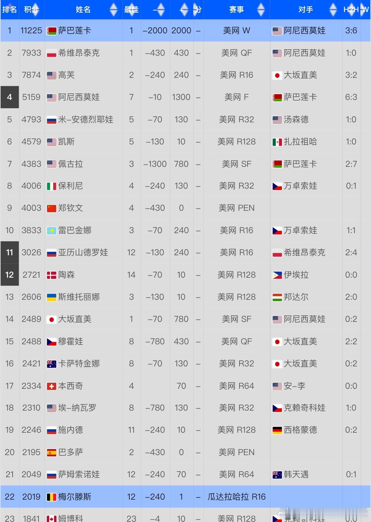 美网结束🔚后女单格局 郑钦文跌到第9世界排名方面，🇧🇾萨巴伦卡稳住世界第一