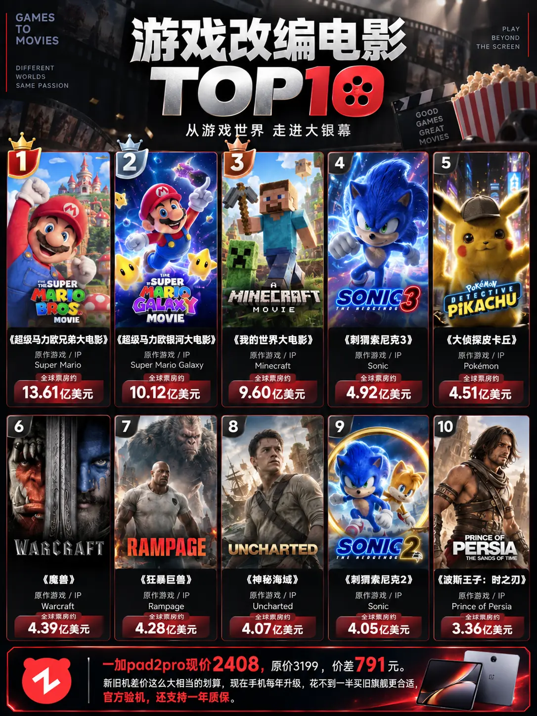 游戏改编电影top10。你看过哪几部？