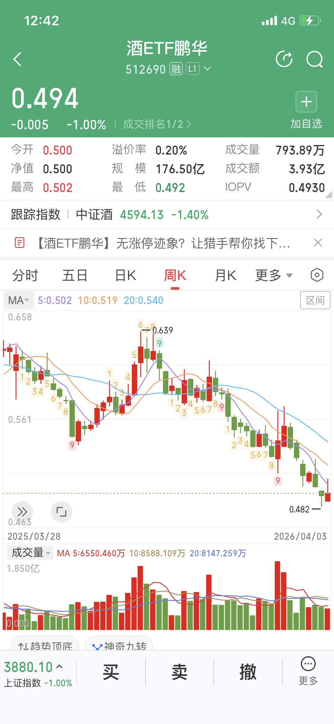 白酒现在位置确实低得离谱，从2021年高点到现在，板块整体跌超40%，茅台从26