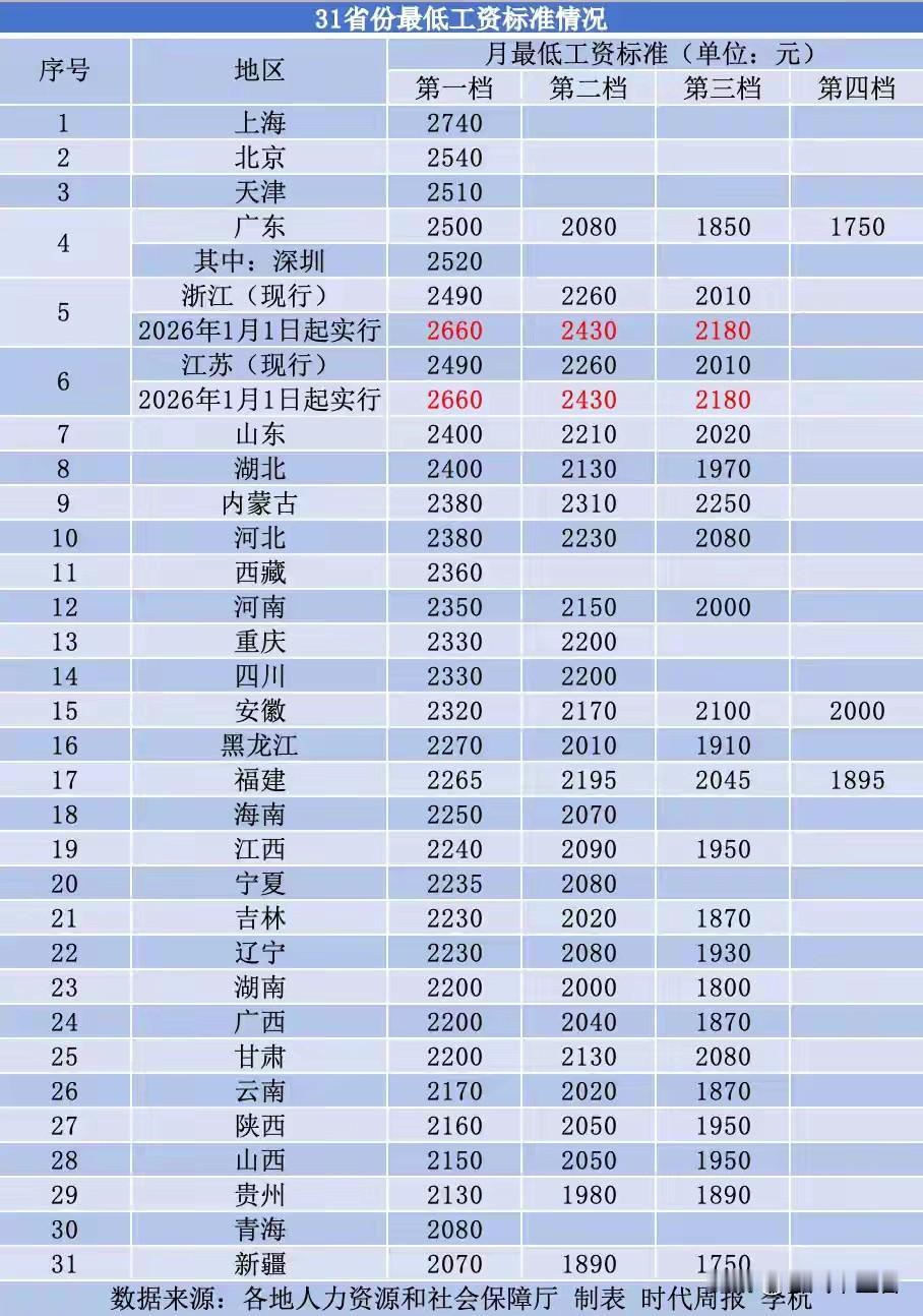 2025 年底打工人迎来好消息，全国 31 个省份第一档月最低工资标准全部突破 