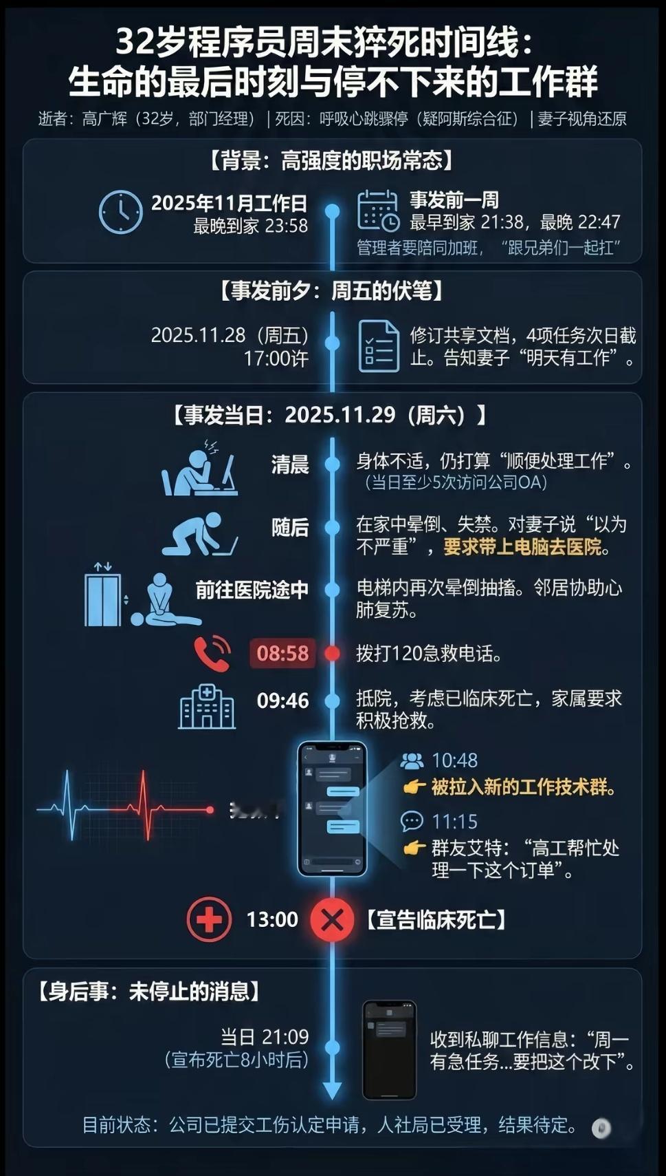 32岁程序员周末猝死的时间线，生命的最后时刻，还被安排工作，作为一个打工人，看到