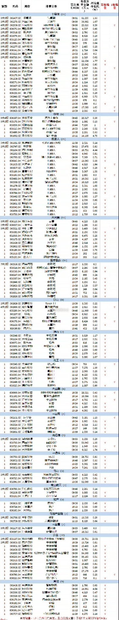 7月1日，市场震荡分化，创业板、科创板震荡调整，沪指冲高回落，黄白线分化明显，权