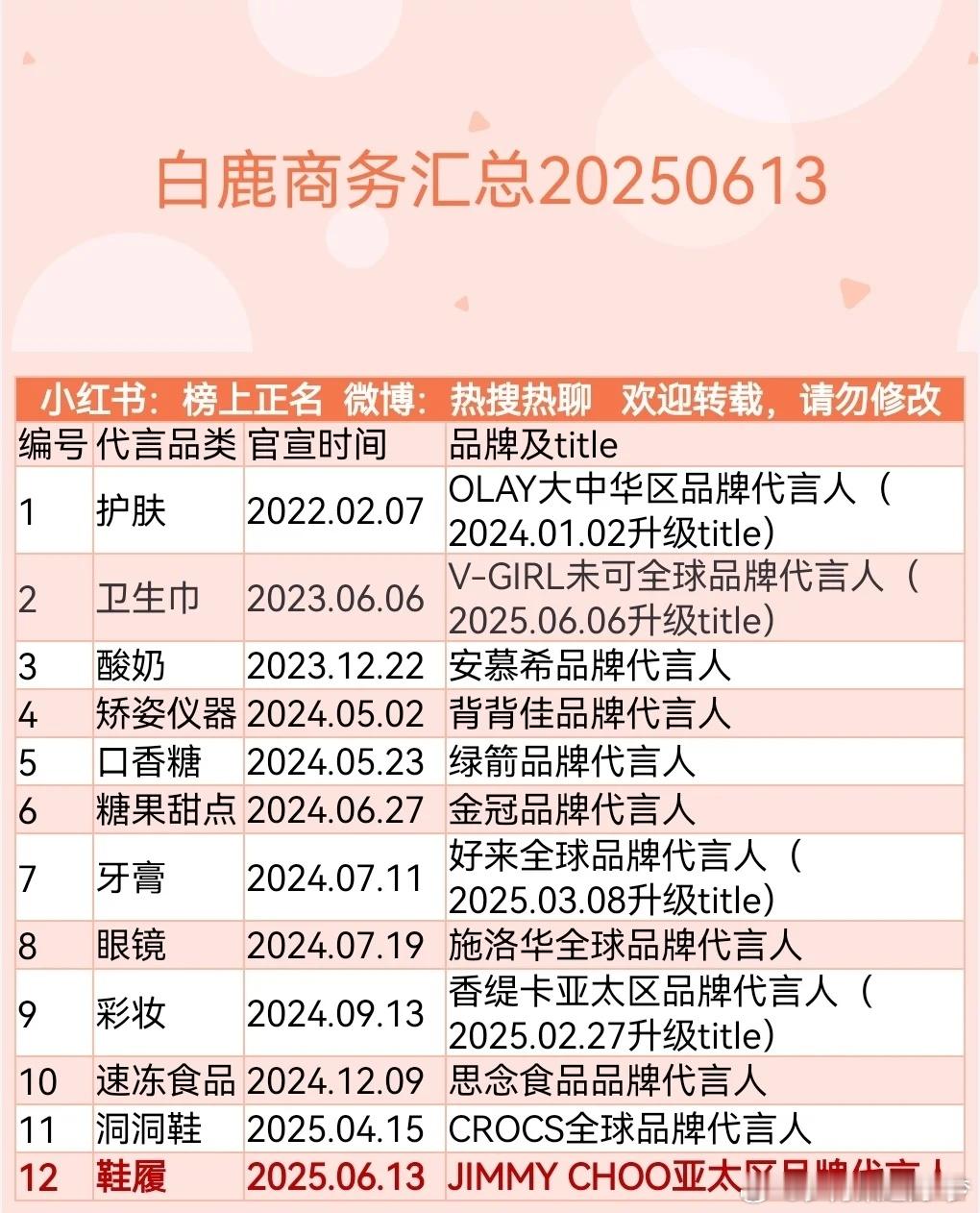 白鹿商务代言汇总 12 个，白梦妍很牛呀！ ​​​