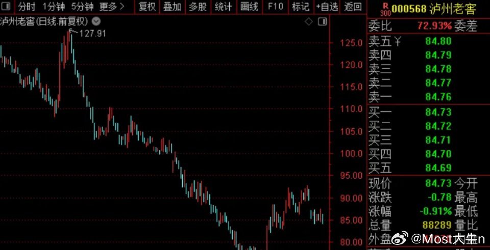 泸州老窖半年报太惨了，营收104.72亿，跌36.35%；净利润43.39亿，跌