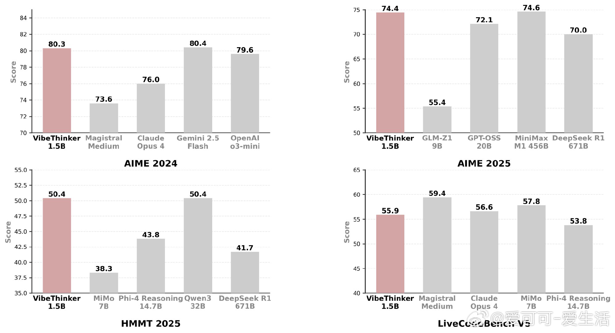微博发布的VibeThinker-1.5B是一款拥有15亿参数的高效密集语言模型