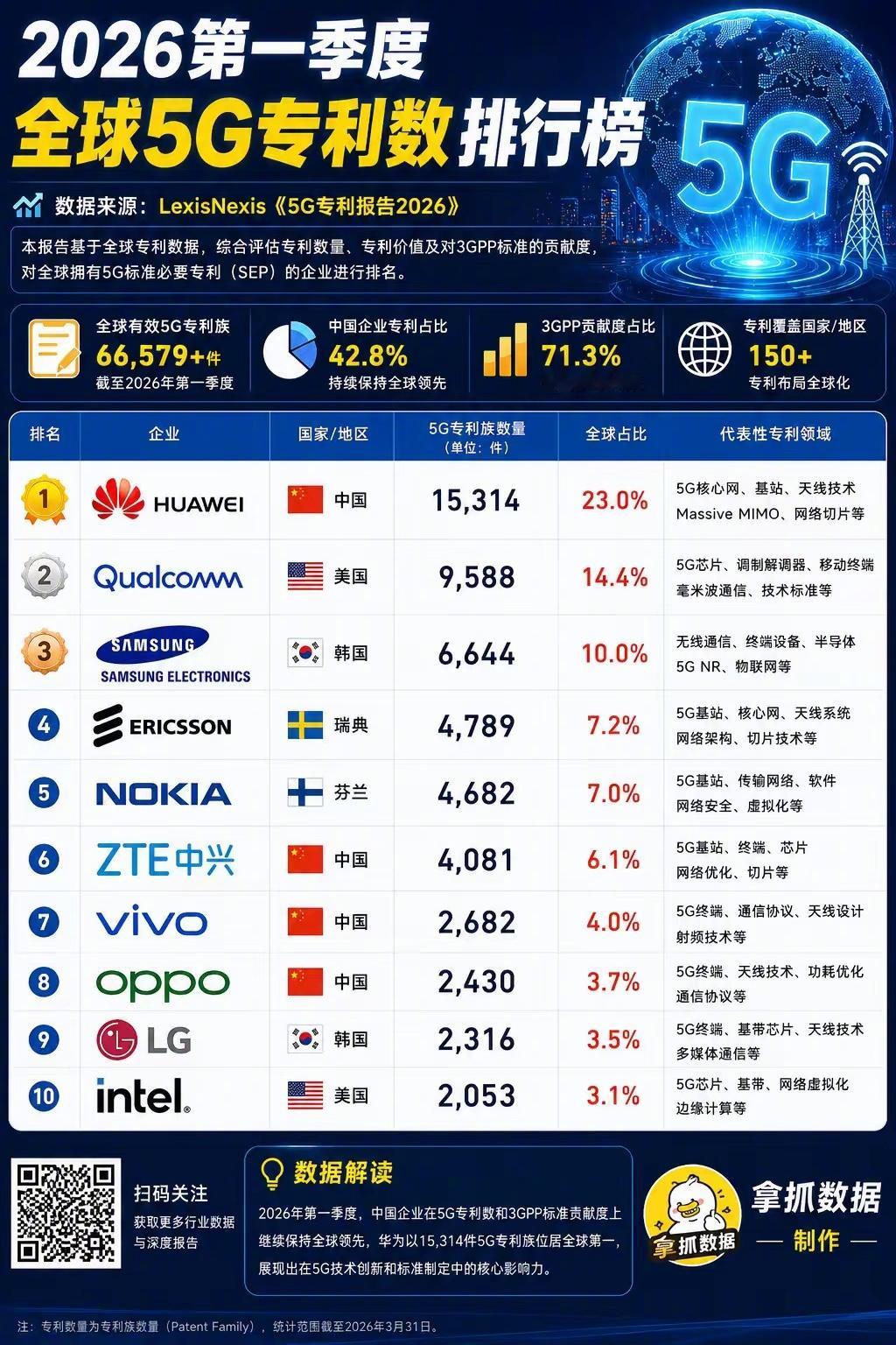 全球2026年第一季度5G专利数排行榜 