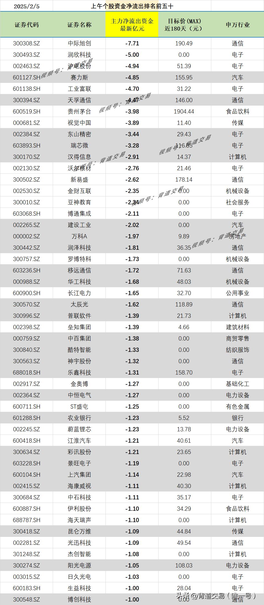 2025/2/5 上午个股资金净流出排名前五十 
证券代码 证券名称 主力净流出