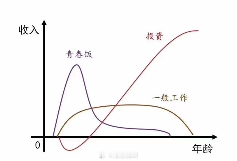 青春饭靠脸，一般工作靠干，我想问投资靠啥？ ​​​