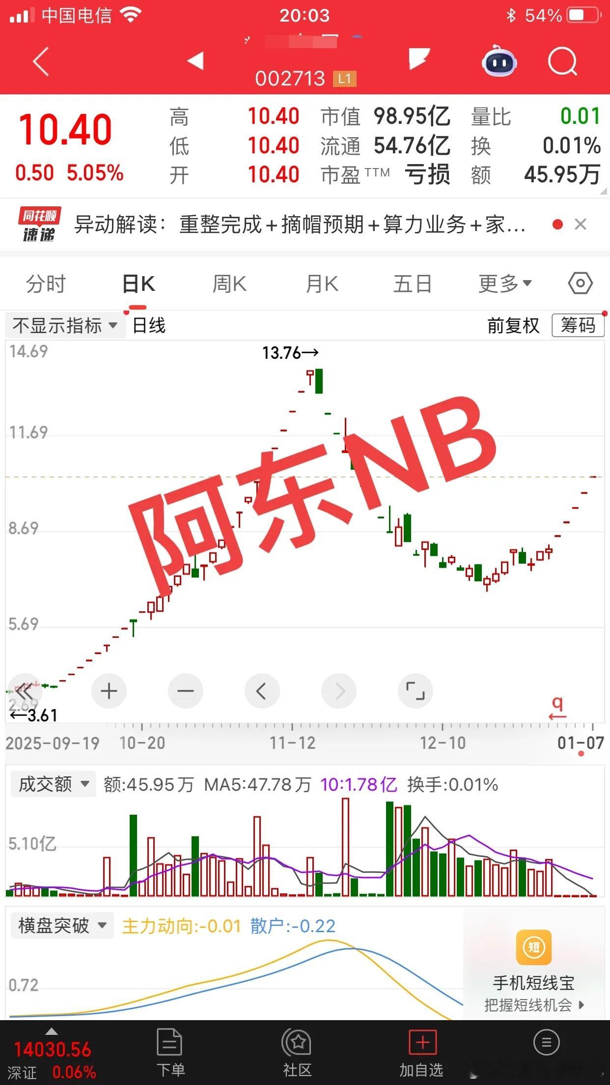 阿东厉害呀；虽然是ST🦴但走势凌厉；一路向上走回撤也快；停顿一下再来一波👍不