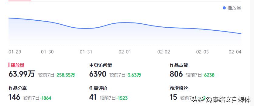 今天睡了半天，也没有啥动力去创作内容。
为啥？我的视频没有啥流量，是几乎一点都没