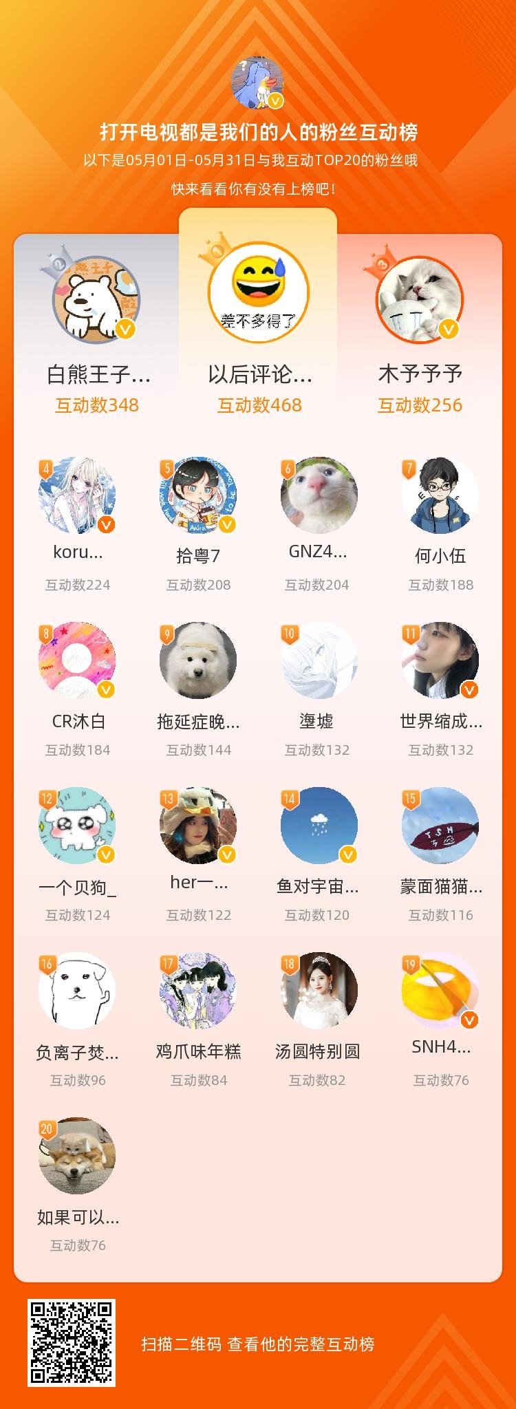 本月排名TOP20的粉丝，感谢你们的陪伴与支持，期望一直都有你们的相伴~ 查看我