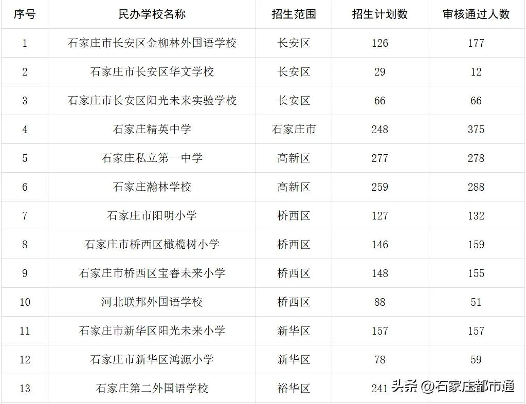 【教育干货】共计4348人！全市民办小学最终报名人数情况出炉，石二外小学部摇中率