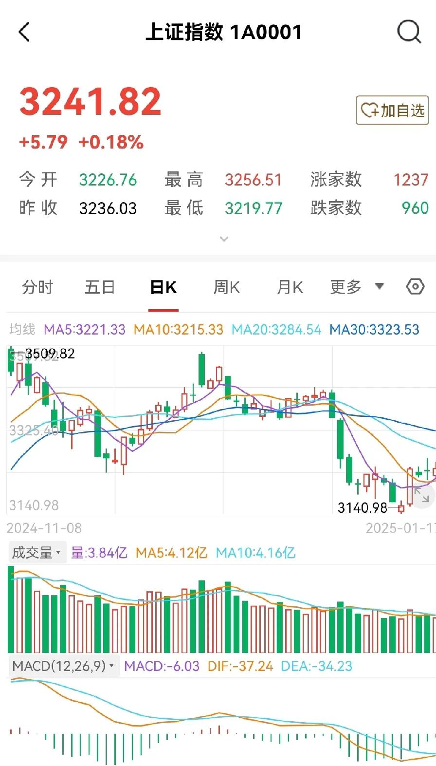 股民注意了！新春佳节即要将到来了，A股市场又到了辞旧迎新的关键时候了，现在很多人