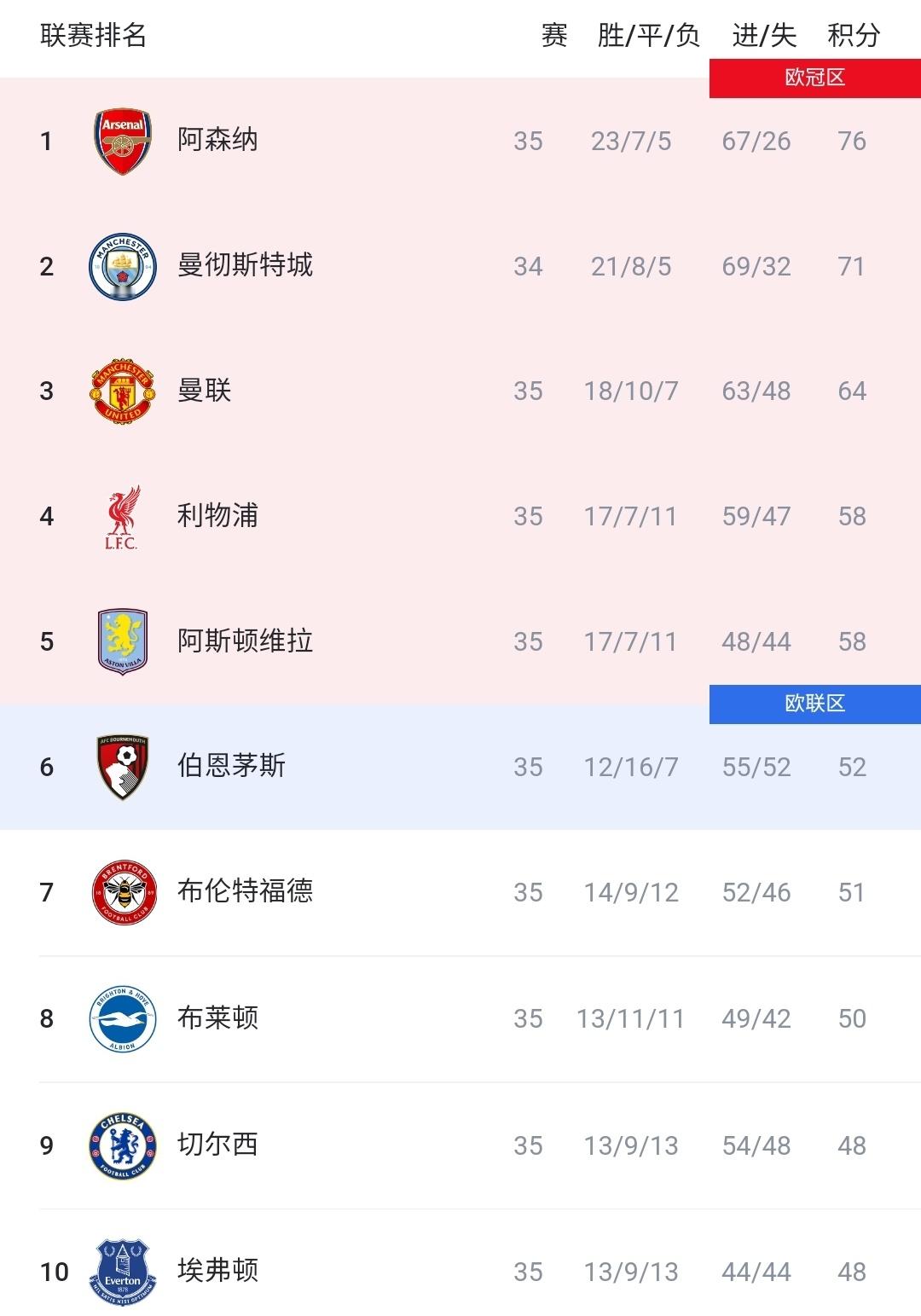 曼城英超争冠之路基本宣告终结！客场遭埃弗顿3-3逼平，如今曼城少赛一场，积分被阿