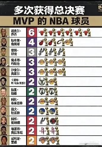 MVP，常规赛成绩表现较好的球队里的核心人物，最有价值的球员，不一定得分最高，但