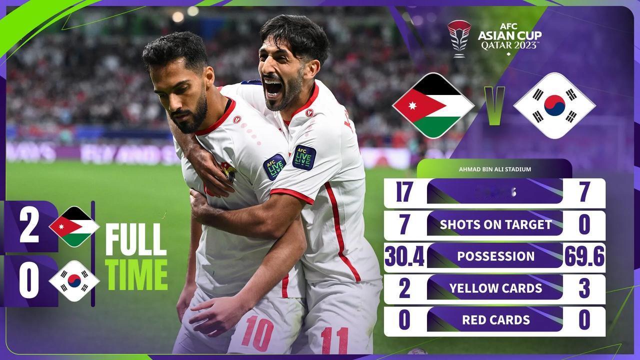 亚洲杯半决赛韩国0-2输给约旦，是一场以弱胜强的比赛，同时也反应了以下事实：
第