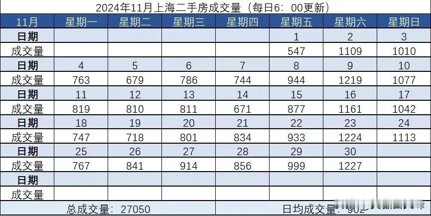 值得期待的十二月。
刚刚结束的11月份楼市交易亮点频频，其中上海二手房交易市场尤