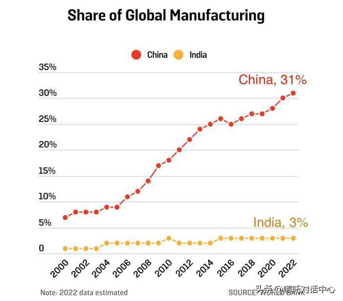 印度是“20年前的中国”，只是在那些认为7%的增长神奇地制造港口、电网、供应链、