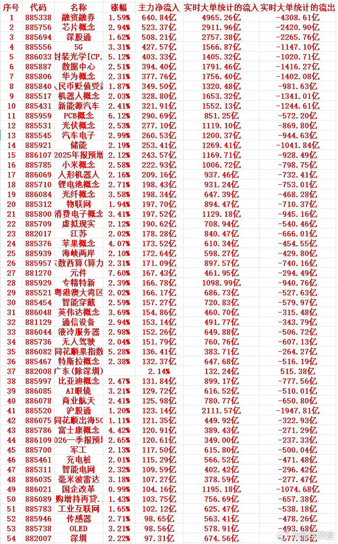 5月22号周五尾盘30分钟，主力资金“大幅抢筹的”行业名单一览！1 885338