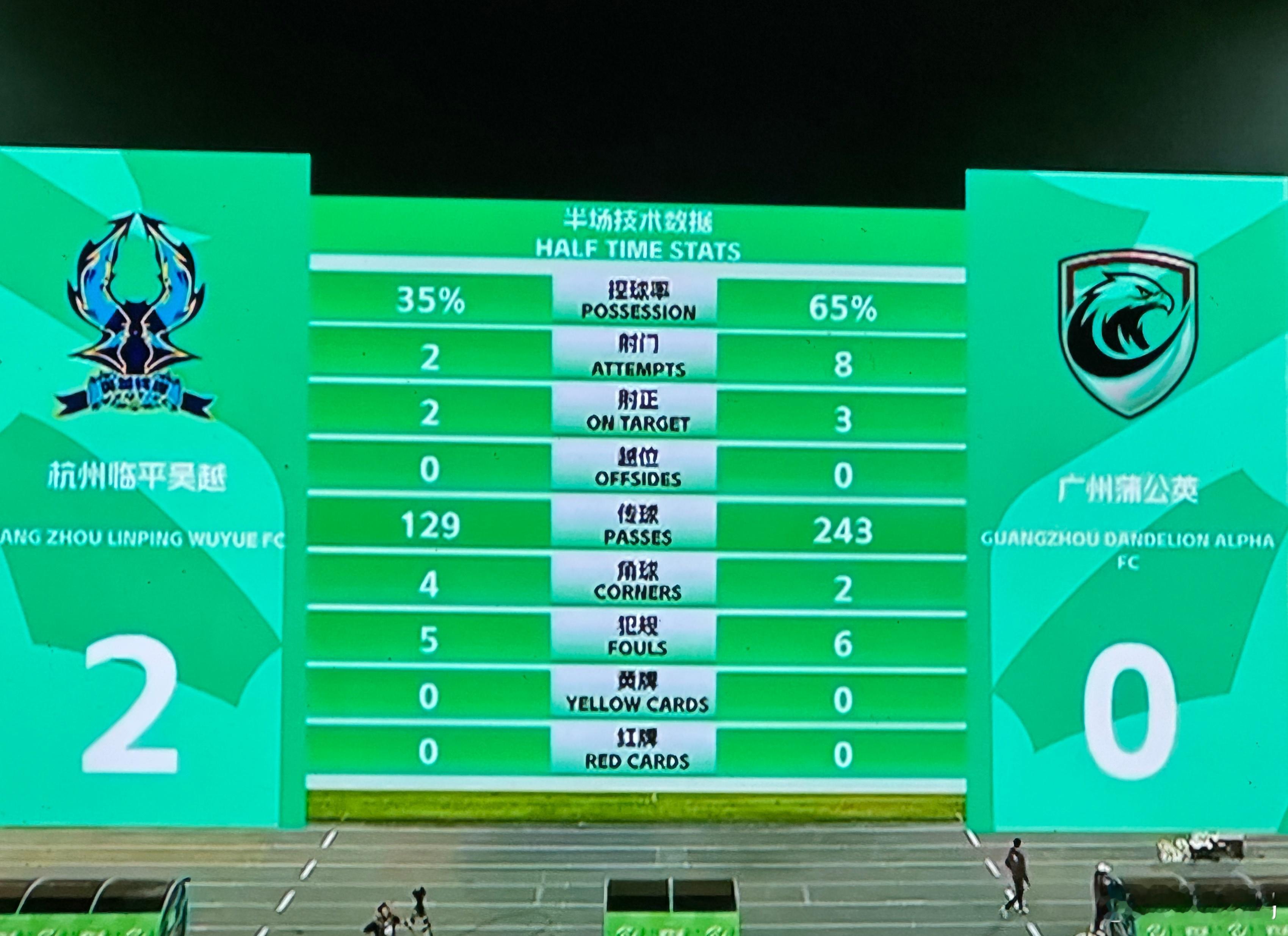 【半场快评】上半场踢完，广州蒲公英客场落后两球，他们踢得并不差，控球率领先，射门