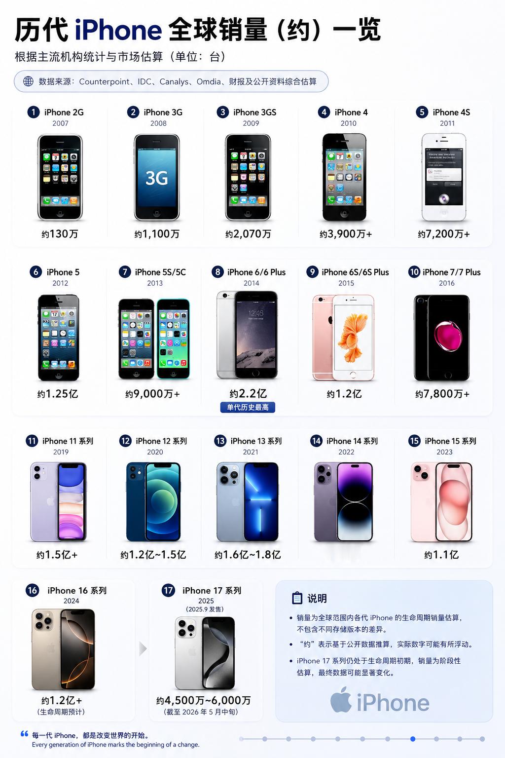 历代iPhone全球总销量，iPhone6系列的记录很难被突破了，17系列最终的