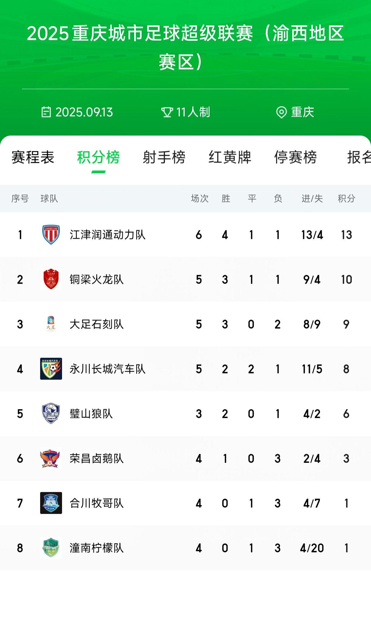 渝超联赛渝西片区前两名和中心城区前两名出线形势严峻，容不得半点马虎。雄起雄起！