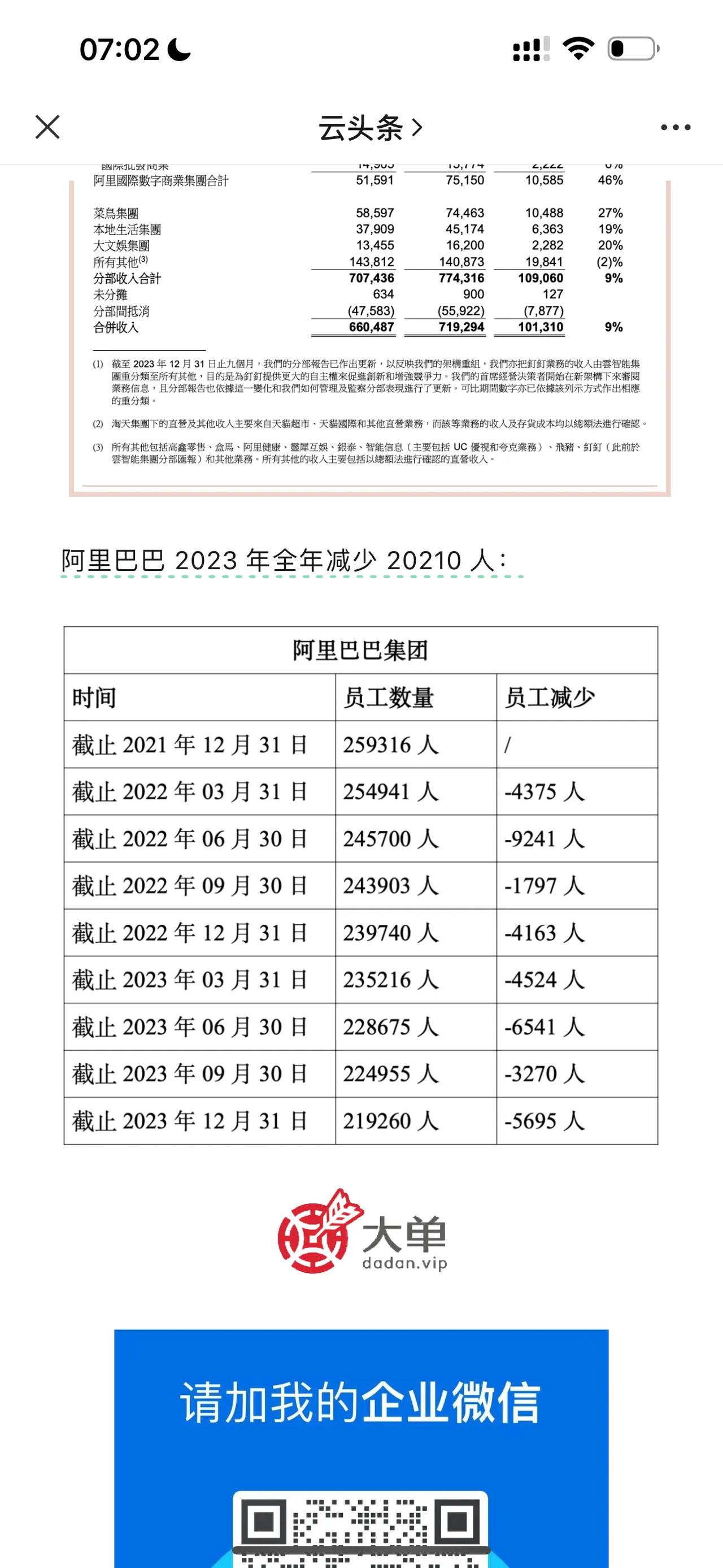 阿里巴巴 2023 年全年减少 20210 人