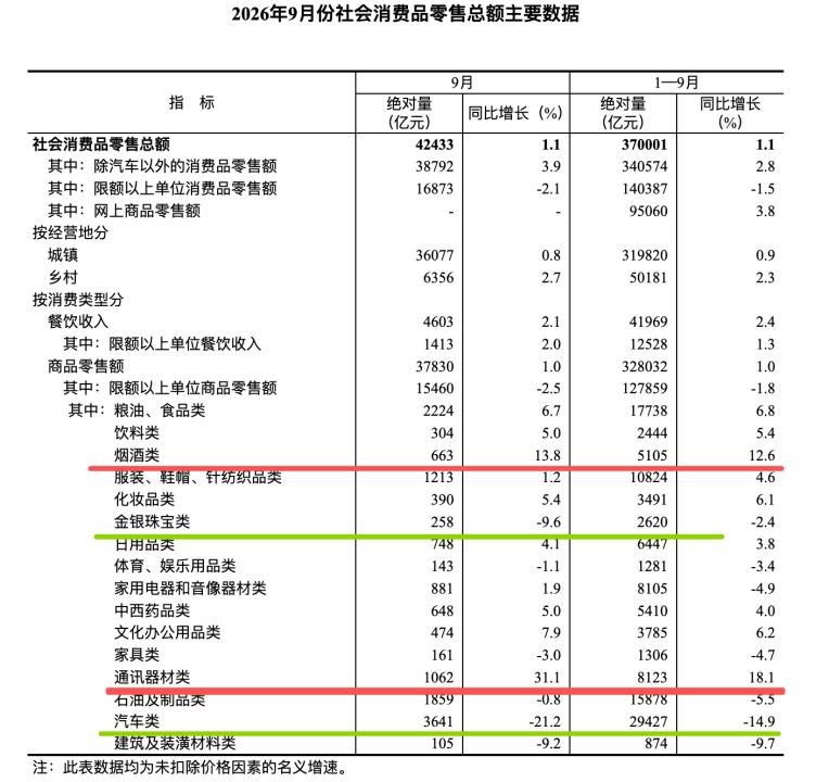 9月份消费数据略有回暖，其中除开汽车以外的社会消费品零售额，同比增长3.9%，其